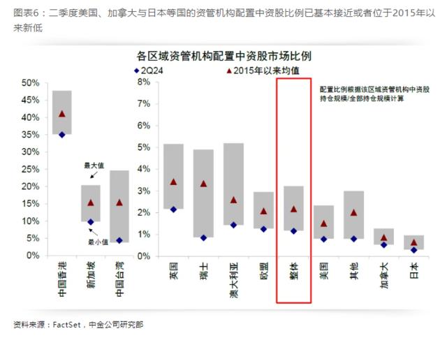 中金：全球头部机构二季度如何配置中资股？