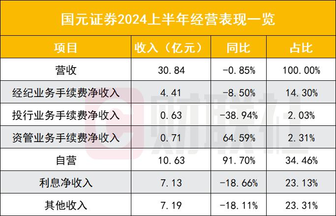 国元证券净利增一成，自营与资管高增长，旗下长盛基金营收净利双增