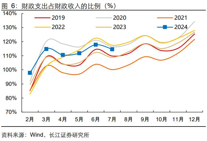 【长江宏观于博团队】财政完成度与增量政策