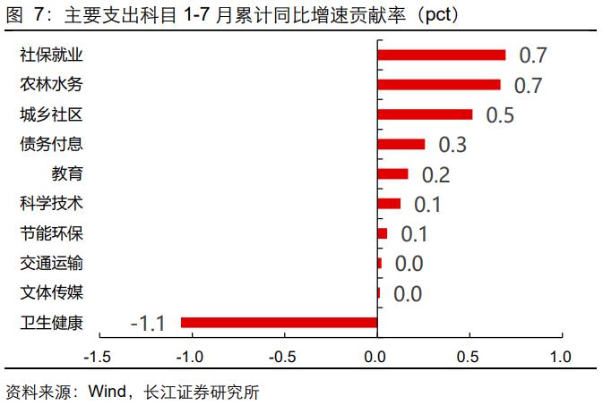 【长江宏观于博团队】财政完成度与增量政策