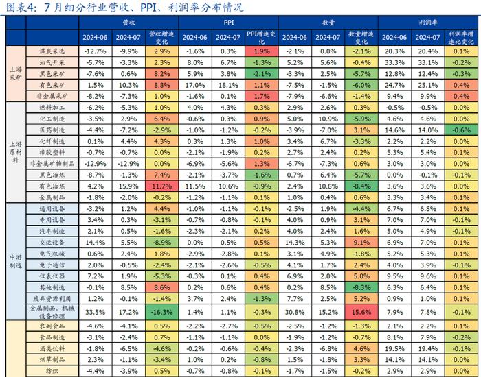 有强有弱—7月企业盈利的5大信号【国盛宏观熊园团队】