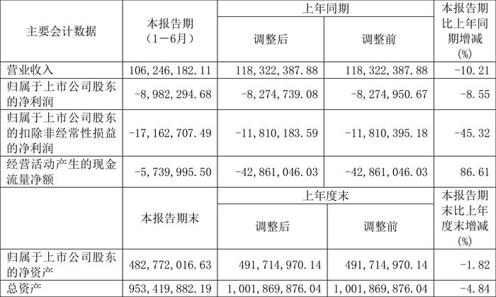 力源科技：2024年上半年亏损898.23万元