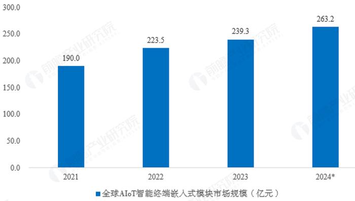 2024年AIoT智能终端嵌入式模块市场现状分析：市场规模突破百亿