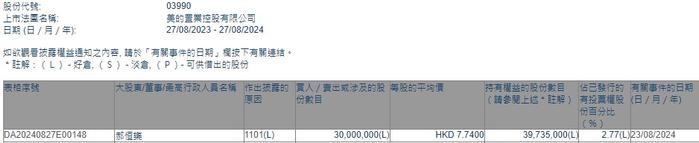 总裁郝恒乐增持美的置业(03990)3000万股 每股作价7.74港元