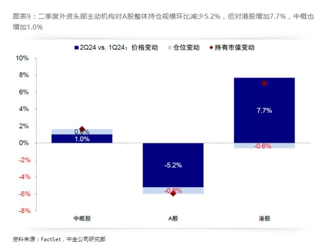 中金：全球头部机构二季度如何配置中资股？