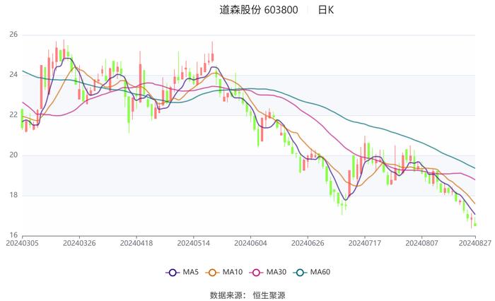 道森股份：2024年上半年净利润6002.46万元 同比增长21.31%