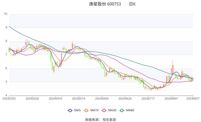 庚星股份：2024年上半年亏损3658.84万元