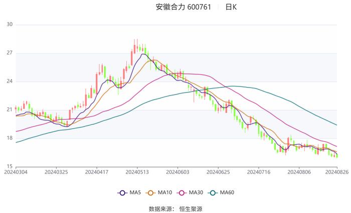 安徽合力：2024年上半年净利润8.03亿元 同比增长22.00%