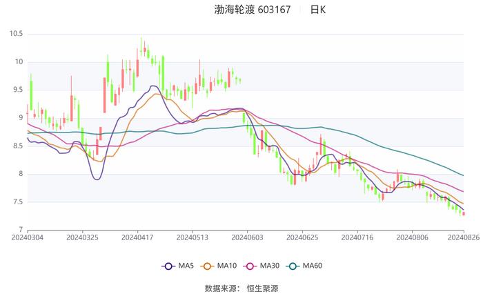 渤海轮渡：2024年上半年净利润同比增长68.03% 拟10派2.7元