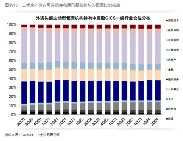 中金：全球头部机构二季度如何配置中资股？