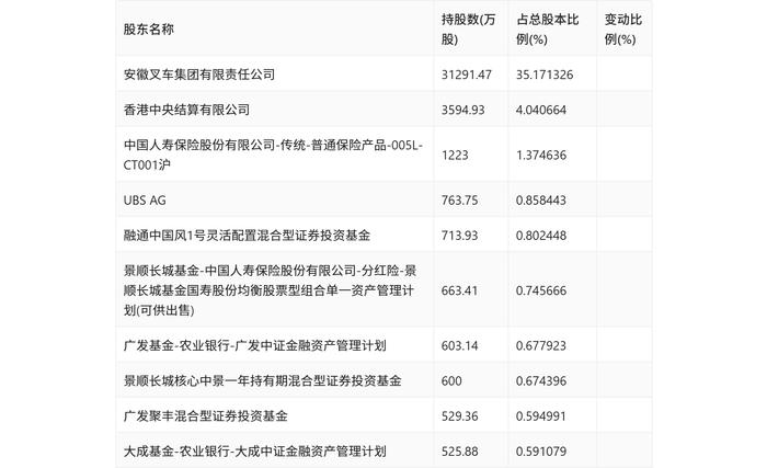 安徽合力：2024年上半年净利润8.03亿元 同比增长22.00%