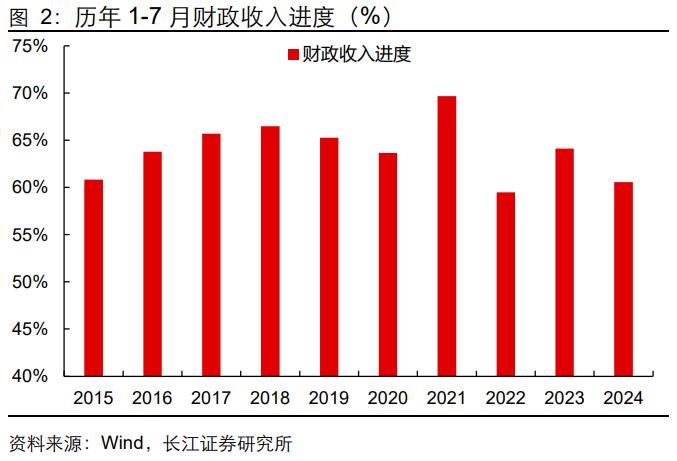 【长江宏观于博团队】财政完成度与增量政策