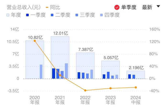 龙芯中科H1归母净亏损扩大一倍 但3A6000带动信息化类产品销售显著回升 工控芯片重要客户采购停滞