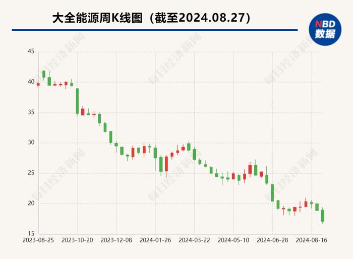 硅料龙头大全能源上半年亏损6.7亿元，全年产量将下修约三成  公司：检修不等于关闭生产线