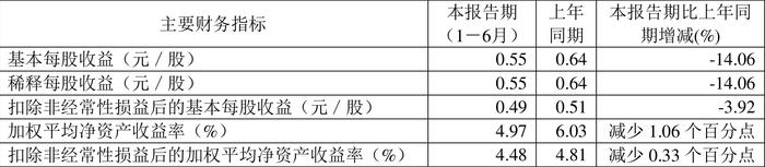 水星家纺：2024年上半年净利润1.46亿元 同比下降13.89%