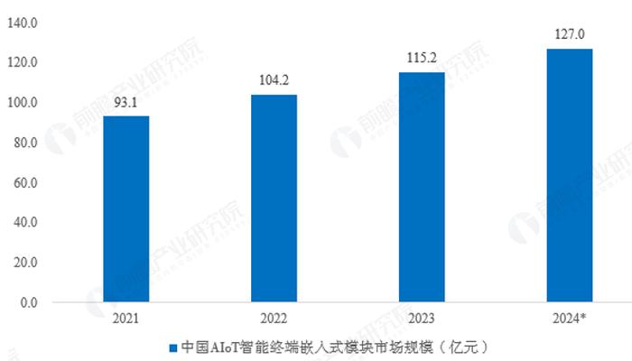 2024年AIoT智能终端嵌入式模块市场现状分析：市场规模突破百亿