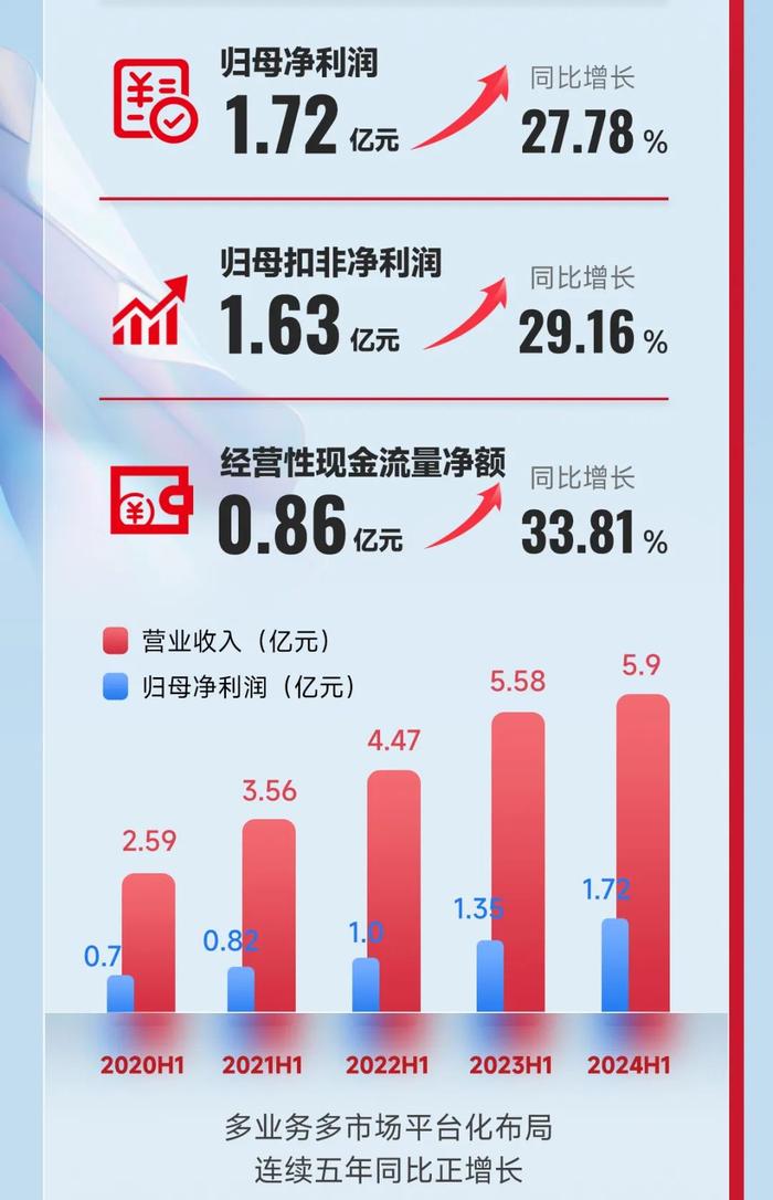 一图读懂 | 普门科技2024半年度报告