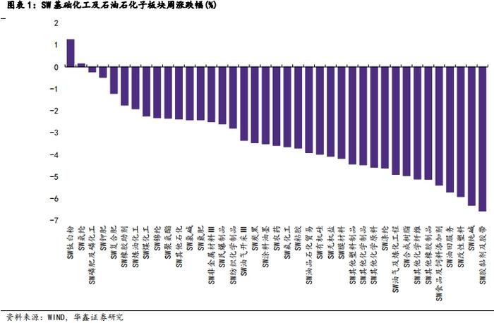 【华鑫化工|行业周报】 乙烯、醋酸等涨幅居前，建议继续关注石化板块和轮胎板块