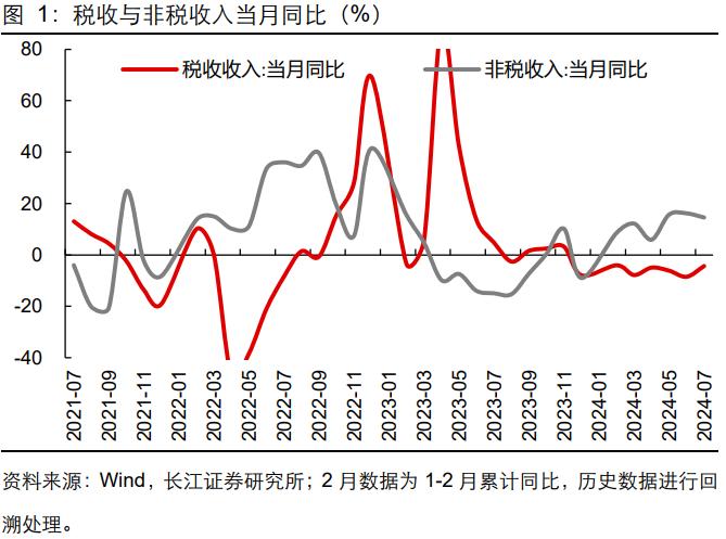 【长江宏观于博团队】财政完成度与增量政策