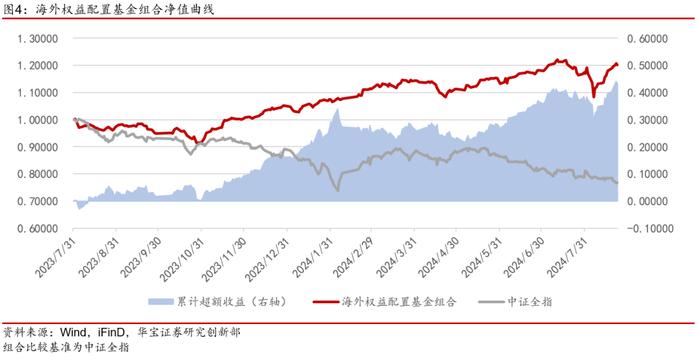 【公募基金】常青低波性价比再突显，海外权益乐观计价近期变化——公募基金工具化组合跟踪周报（2024.08.23）