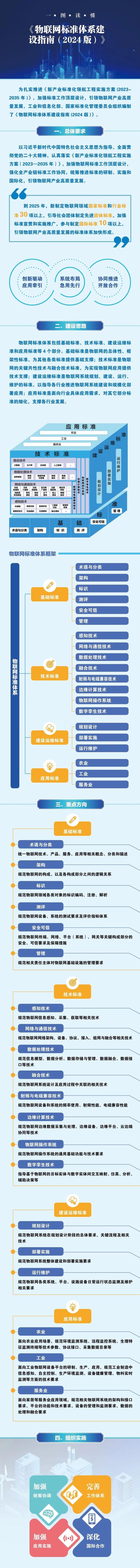 一图读懂《物联网标准体系建设指南（2024版）》