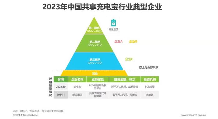 来电科技倒闭调查：广州CBD多个借还点形同虚设，共享充电宝洗牌加剧