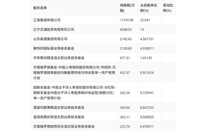 渤海轮渡：2024年上半年净利润同比增长68.03% 拟10派2.7元