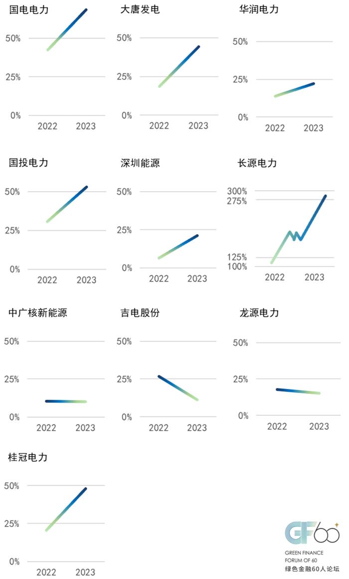 推动三倍可再生能源目标落实，中国做的怎么样？