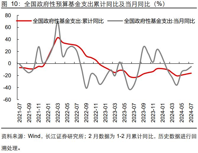 【长江宏观于博团队】财政完成度与增量政策