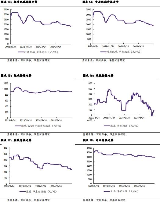 【华鑫化工|行业周报】 乙烯、醋酸等涨幅居前，建议继续关注石化板块和轮胎板块