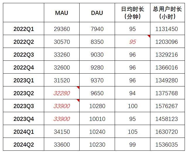 透过三张表格看B站