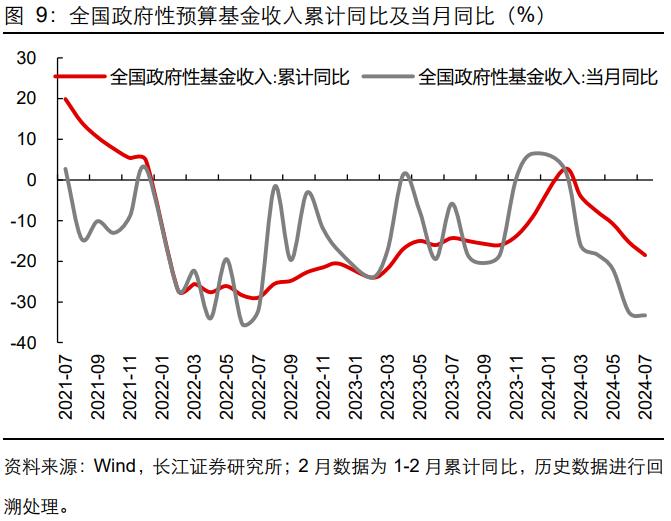 【长江宏观于博团队】财政完成度与增量政策