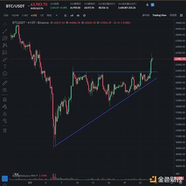 加密市场观察：BTC突破62K美元关键点位 山寨币趁势崛起？