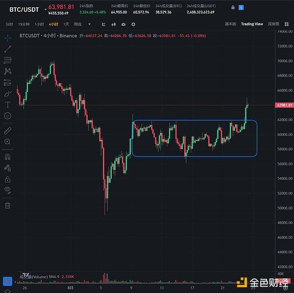 加密市场观察：BTC突破62K美元关键点位 山寨币趁势崛起？