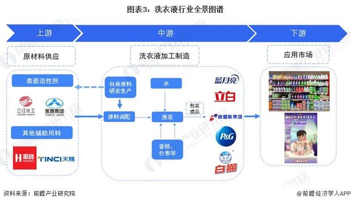 预见2024：《2024年中国洗衣液行业全景图谱》(附市场规模、竞争格局和发展前景等)