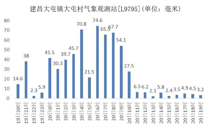 此次葫芦岛市暴雨过程综合强度为特强等级！