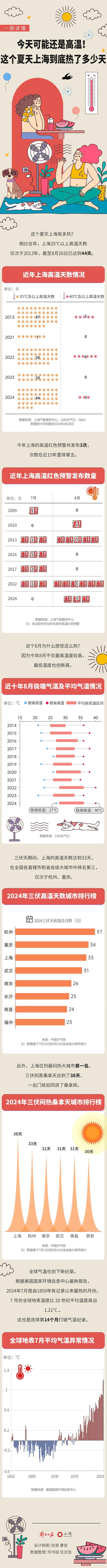 今天可能还是高温！这个夏天上海到底热了多少天