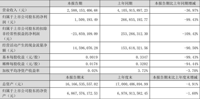 万年青：2024年上半年净利润150.92万元 同比下降99.43%