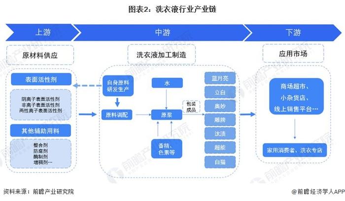 预见2024：《2024年中国洗衣液行业全景图谱》(附市场规模、竞争格局和发展前景等)