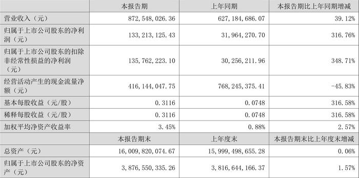 黔源电力：2024年上半年净利润同比增长316.76% 拟10派1元