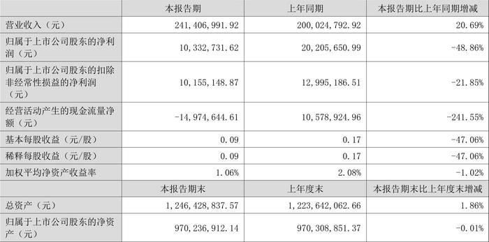 丰立智能：2024年上半年净利润1033.27万元 同比下降48.86%