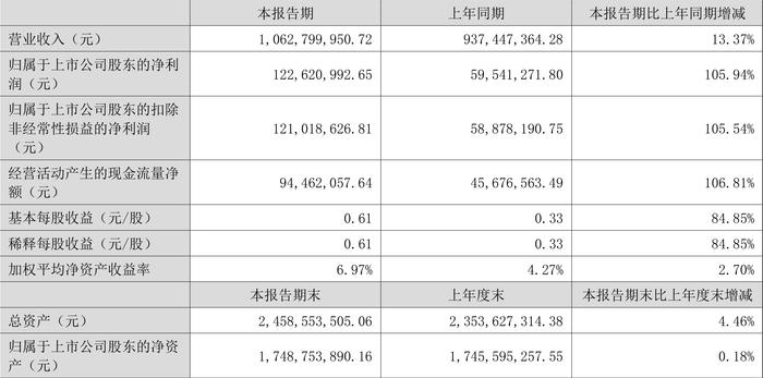 联科科技：2024年上半年净利润同比增长105.94% 拟10派1元