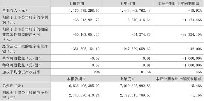 华自科技：2024年上半年亏损3621.39万元