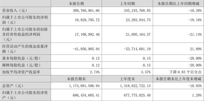 中设股份：2024年上半年净利润1882.98万元 同比下降19.16%