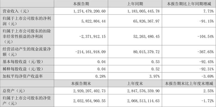 亿道信息：2024年上半年营业收入12.74亿元 同比增长7.73%