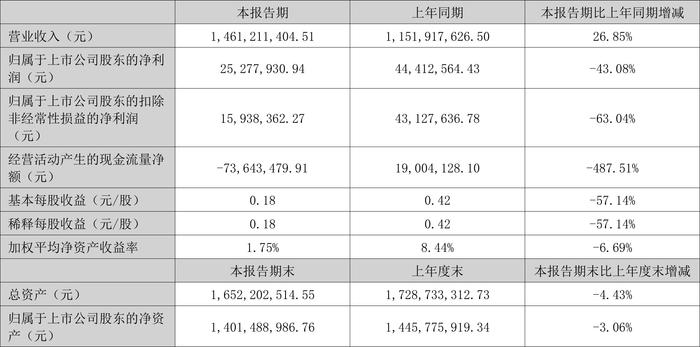 长华化学：2024年上半年净利润2527.79万元 同比下降43.08%