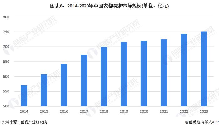 预见2024：《2024年中国洗衣液行业全景图谱》(附市场规模、竞争格局和发展前景等)