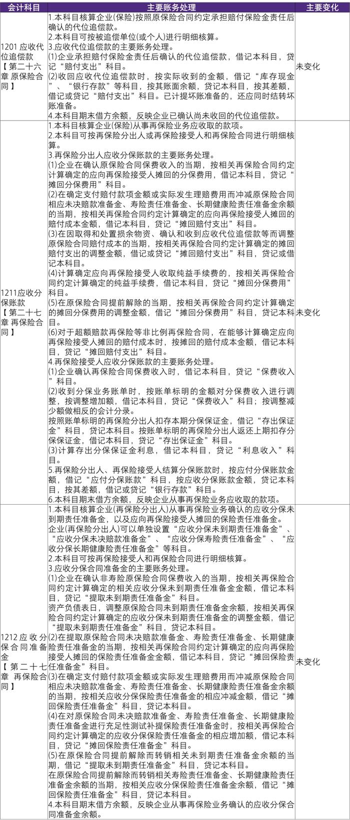 【致同研究】应用指南汇编提示（39）：会计科目主要账务处理-资产类12及13系列