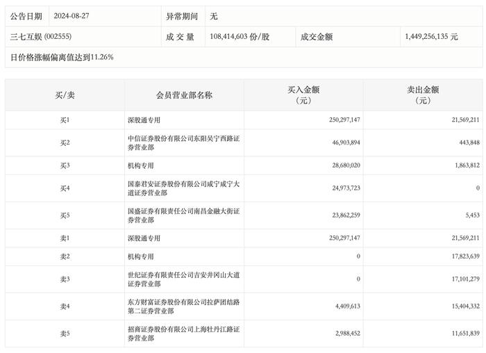 龙虎榜丨三七互娱今日涨停，机构合计净买入899.26万元