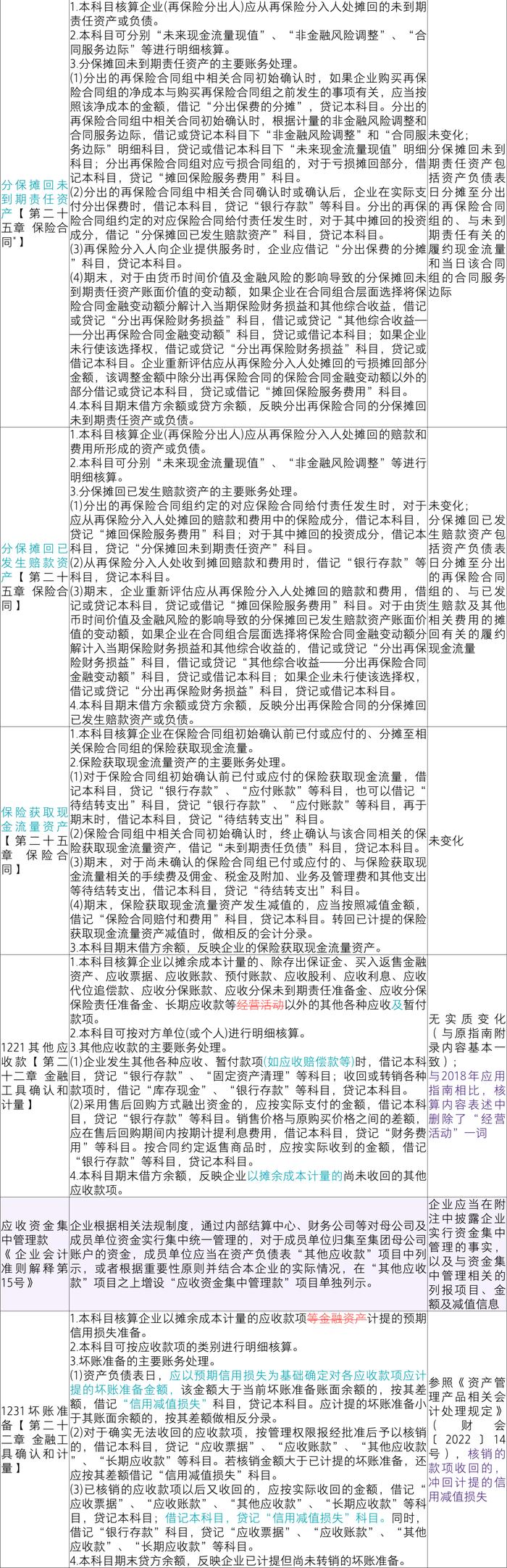 【致同研究】应用指南汇编提示（39）：会计科目主要账务处理-资产类12及13系列